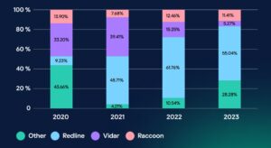 Redline, Vidar, Raccoon - Andamento dei tre malware più diffusi nel periodo 2020-2023