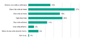 Frequenza di problemi di rete nelle aziende geo-distribuite