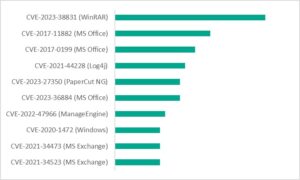 Vulnerabilità utilizzate negli attacchi APT nel 2023 per tipo di attacco