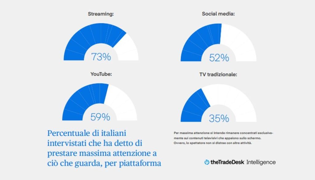 Percentuale di attenzione e piattaforma