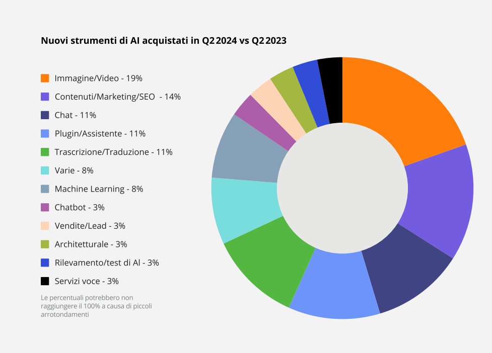 Infografica strumenti AI