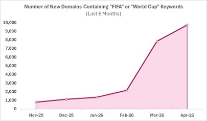 Numero dei nuovi domini che contengono la parola FIFA o World Cup nel loro nome